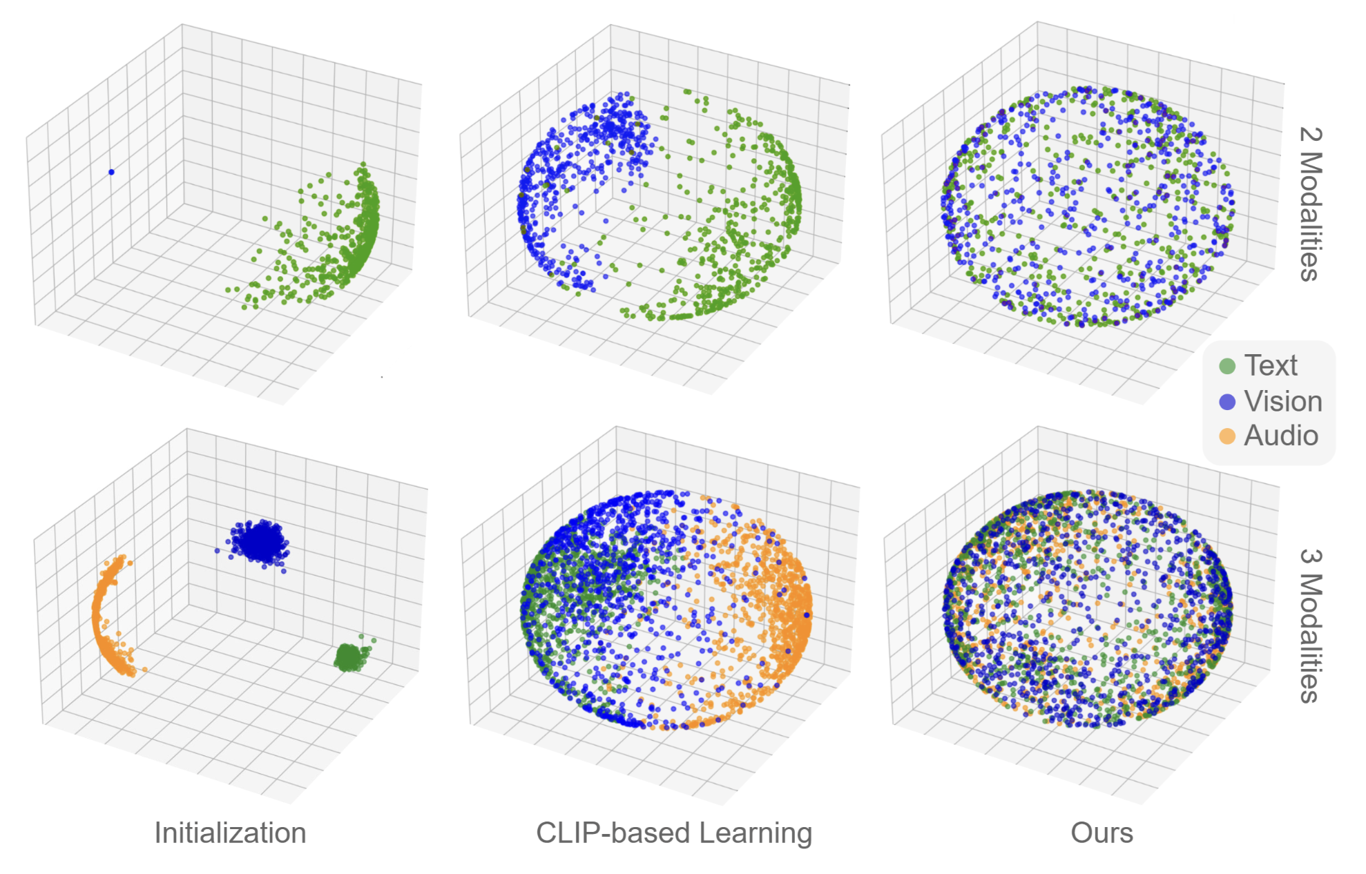 Closing the Modality Gap Aligns Group-Wise Semantics